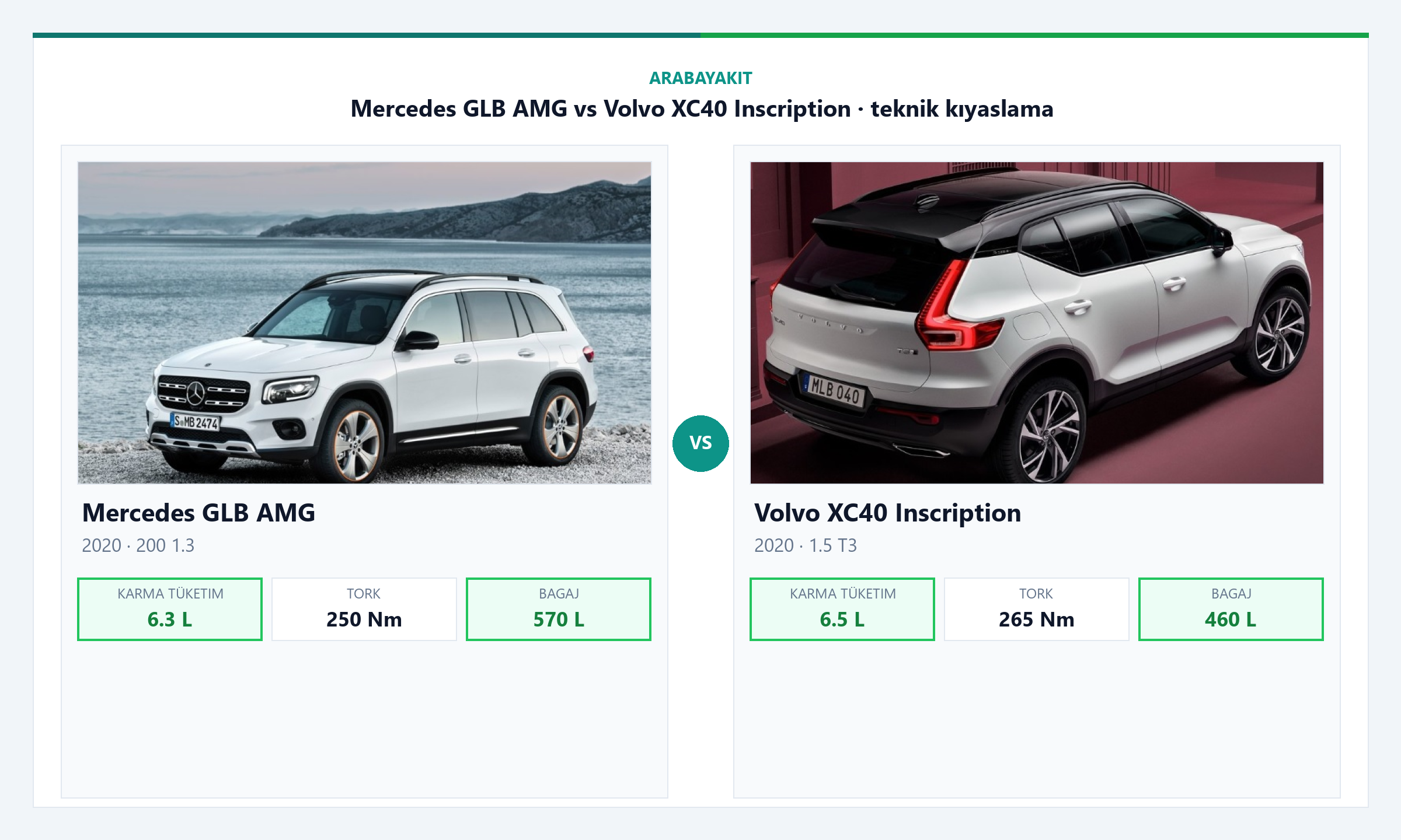 Mercedes GLB Progressive vs Volvo XC40 R-Design yakıt tüketimi ve performans karşılaştırması görseli