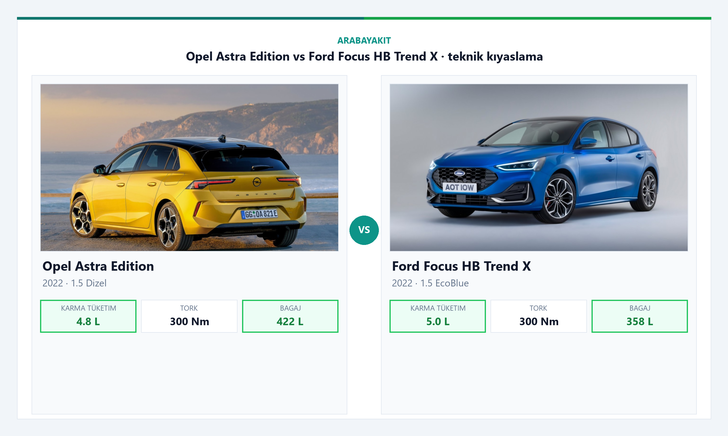 Opel Astra Dynamic vs Ford Focus HB Titanium yakıt tüketimi ve performans karşılaştırması görseli
