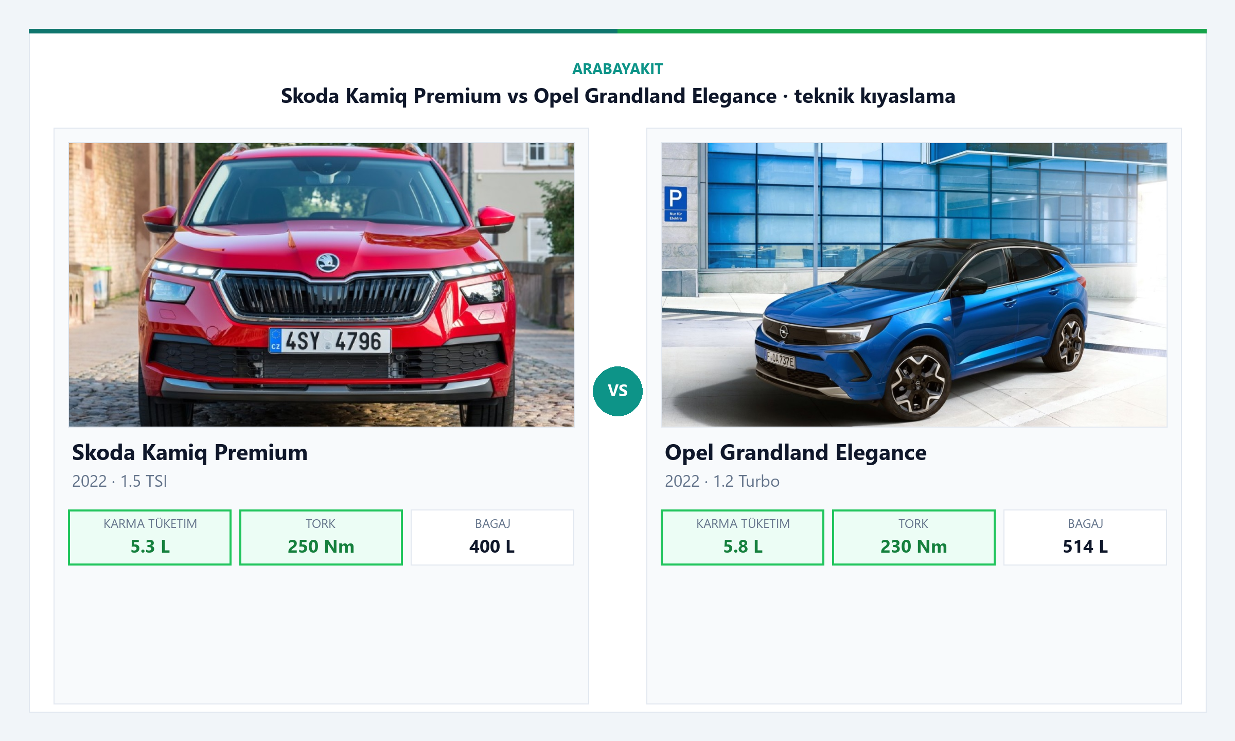 Skoda Kamiq Premium vs Opel Grandland Elegance yakıt tüketimi ve performans karşılaştırması görseli