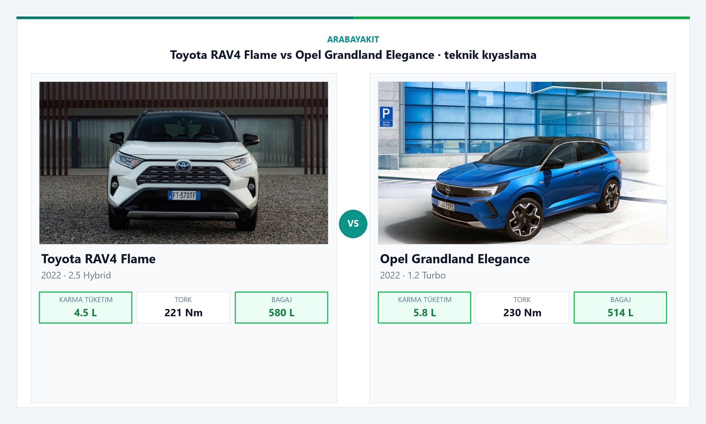 Toyota RAV4 Flame vs Opel Grandland Elegance yakıt tüketimi ve performans karşılaştırması görseli