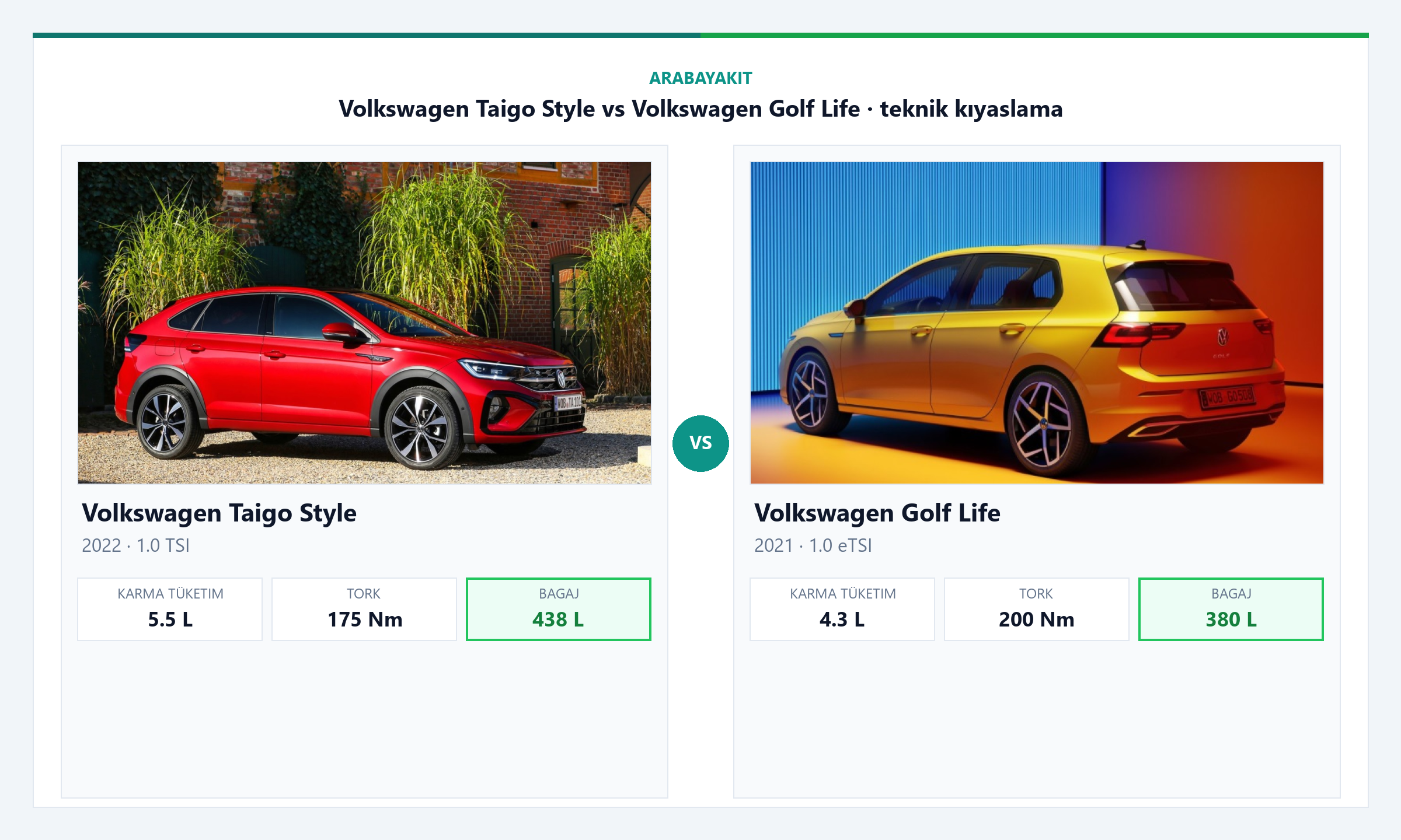 Volkswagen Taigo R-Line vs Volkswagen Golf Style yakıt tüketimi ve performans karşılaştırması görseli